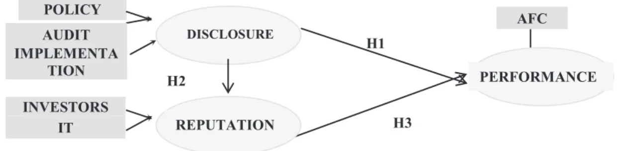 Figure 3. Theoretical model of the Disclosure  –  Reputation  –  Performance relation