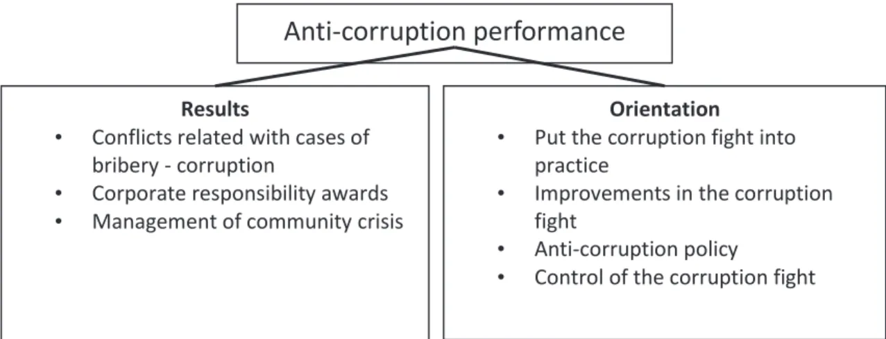 Figure 2 shows the indicators that are  comprised by the two dimensions through which  we built the anti-corruption performance