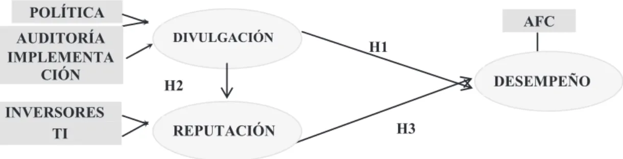 FIGuRA 3 – Modelo teórico de la relación Divulgación – Reputación – Desempeño.