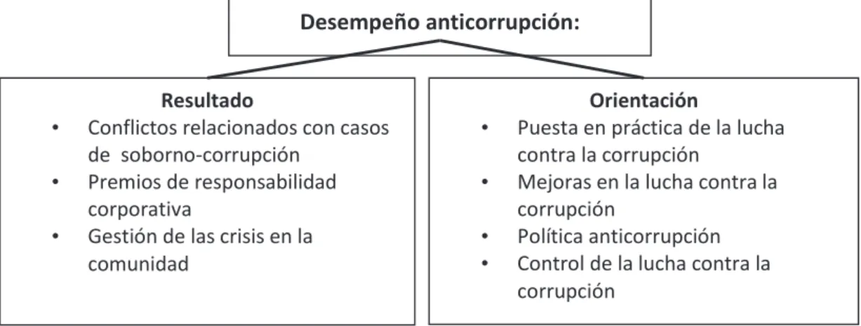 FIGuRA 2 – Composición de la variable Desempeño anticorrupción