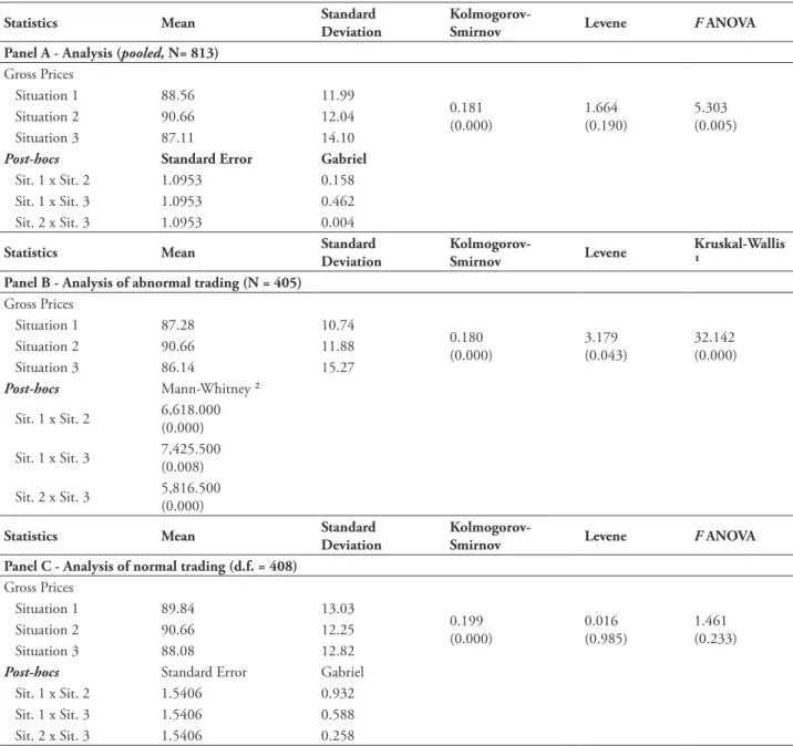 TABLE 2 – Comparison between the prices of the Gross company in the three situations presented