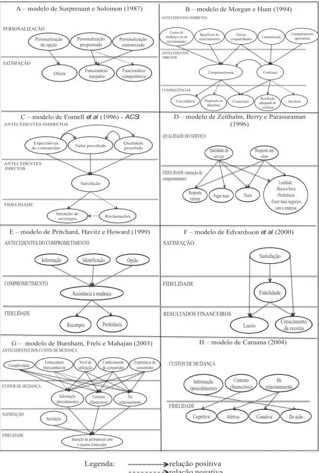 FIGuRA 1A – Principais modelos pesquisados sobre o tema idelidade.