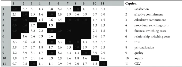 tABlE 5 – Average of all links with at least 0,05 signiicance in relationship averages