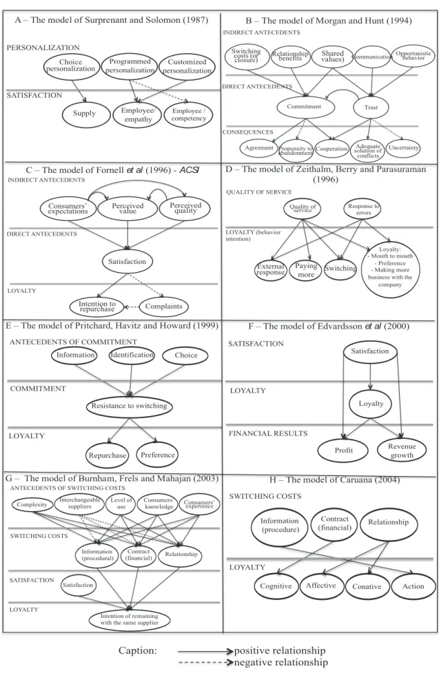 Figure 1  –  Main models surveyed on the subject of loyalty 