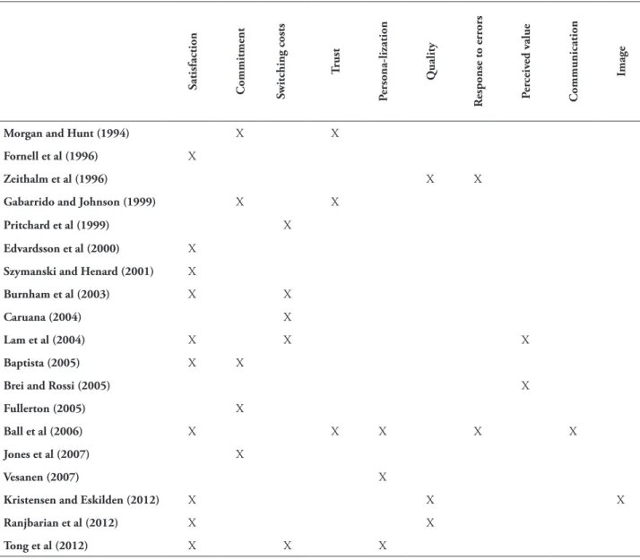 tABlE 1 – Meta-analysis of antecedents with a direct impact on loyalty 
