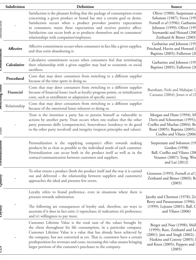 tABlE 2 – List of considered constructs