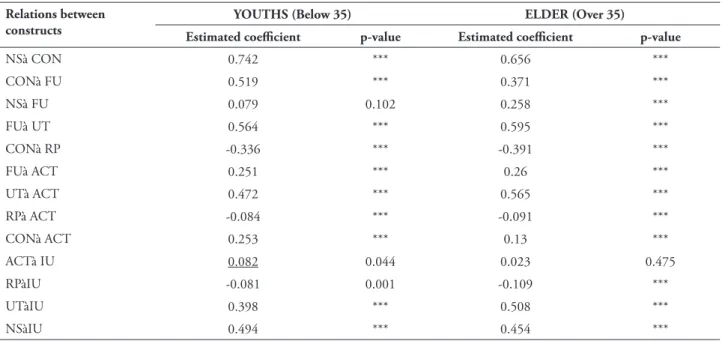 tABLe 6 – Statistical signiicance of the standardized structural loads Relations between 