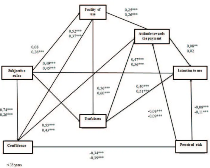 FIguRe 2 – Results of the multi group model (standardized coeicients). Under 35 / Over 35 years