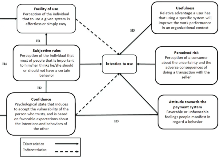 FIguRe 1 – Variables of the model