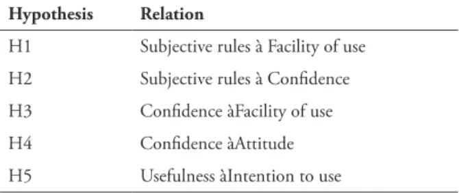tABLe 2 – Summary of hypotheses hypothesis Relation