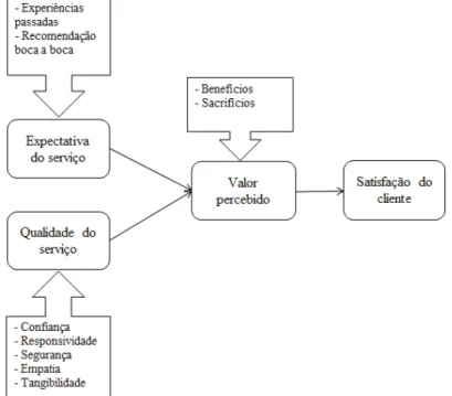 TABELA 3 – Modelo relacional entre variáveis e dimensões