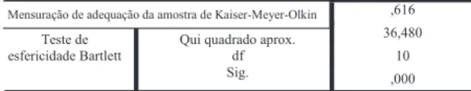 TABELA 4 – Resultado KMO e teste de esferi- esferi-cidade Bartlett