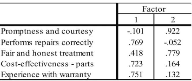 TABLE 5 – Varimax rotated factor matrix