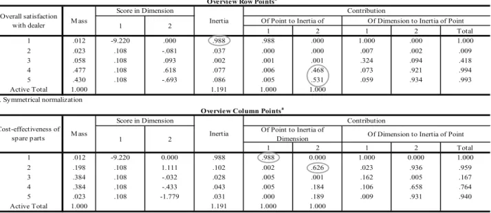 TABLE 6 – Correspondence analysis of overall satisfaction with dealer vs. cost-efectiveness of spare parts 1 2 1 2 Total 1 .012 -9.220 .000 .988 .988 .000 1.000 .000 1.000 2 .023 .108 -.081 .037 .000 .000 .007 .002 .009 3 .058 .108 .093 .002 .001 .001 .324