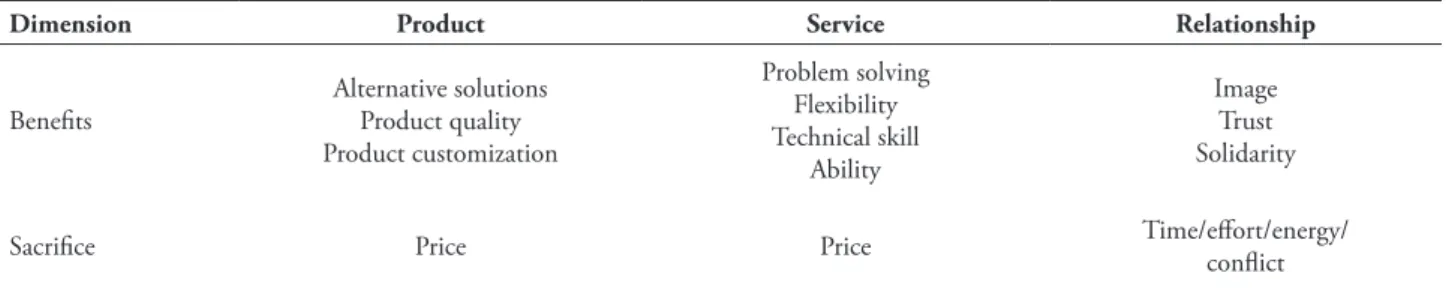 TABLE 1 – Beneit and sacriice characteristics