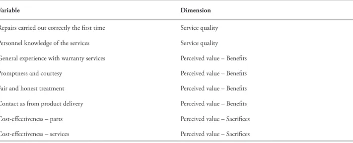 TABLE 3 – Relationship model between variables and dimensions