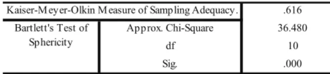 TABLE 4 – KMO result and Bartlett’s sphericity test