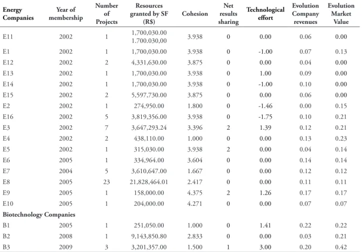 tABLe 5 – Results of consolidated data listing in company research model energy companies Year of  membership number of  Projects Resources  granted by SF (R$) cohesion  net  results sharing technological efort evolution company revenues evolution Market V