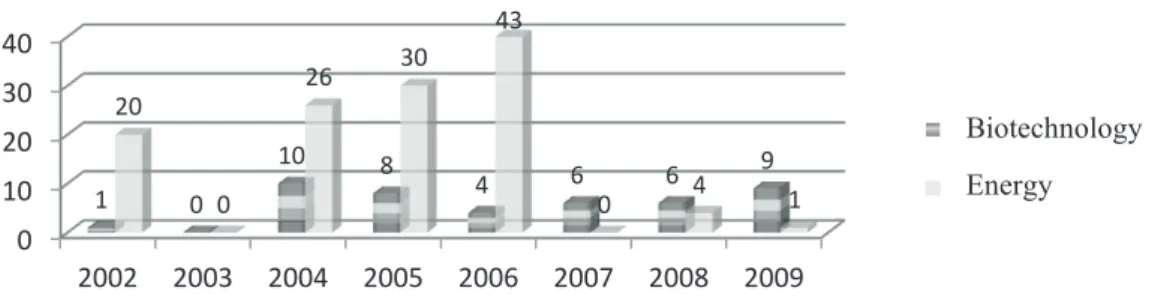 Figure 2.  Annual distribution of projects with participation of companies in th