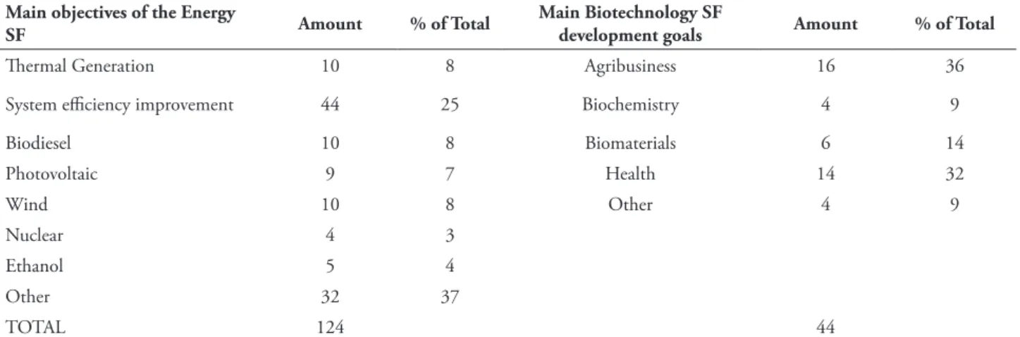 tABLe 3 – Analysis of project objectives in energy and biotechnology SF Main objectives of the energy 
