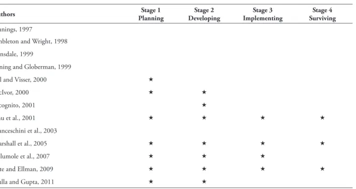 tABle 1 – Approaches to the outsourcing process