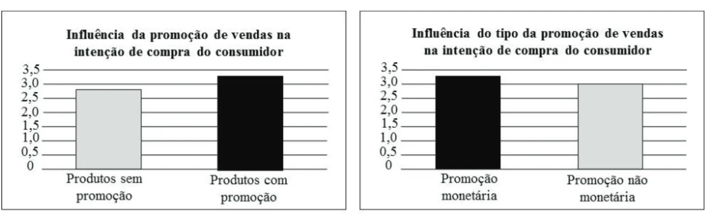 FIGuRA 2 – Teste das hipóteses H 1  e H 1a . A partir da análise dos resultados expostos  na Figura 2, observa-se, primeiro, que a promoção  de vendas, independente do seu tipo (monetária  ou não monetária), inluenciou na intenção de  compra do consumidor 