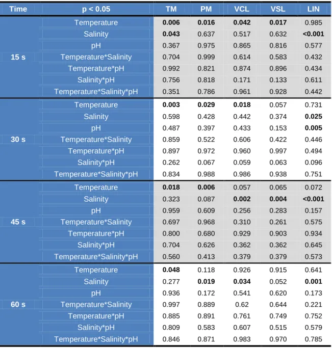 Table 2 - Statistical differences for temperature, salinity and pH for total motility (TM), progressive  motility  (PM),  curvilinear  velocity  (VCL),  straight  line  velocity  (VSL)  and  linearity  (LIN)  on   S