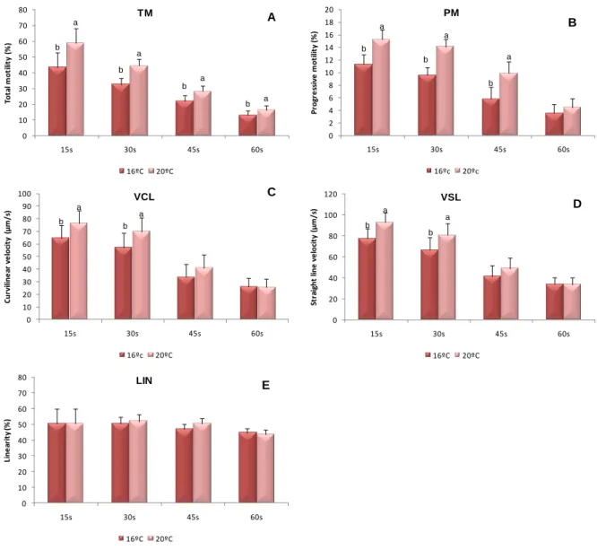 Figure 6 - Effect of temperature (16 ºC and 20 ºC) in S. senegalensis sperm motility at 15, 30, 45 and  60 s post-activation