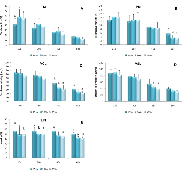 Figure 7 - Effect of salinity (25 ‰, 30 ‰ and 35 ‰) in  S. senegalensis sperm motility  at 15, 30, 45  and  60  s  post-activation