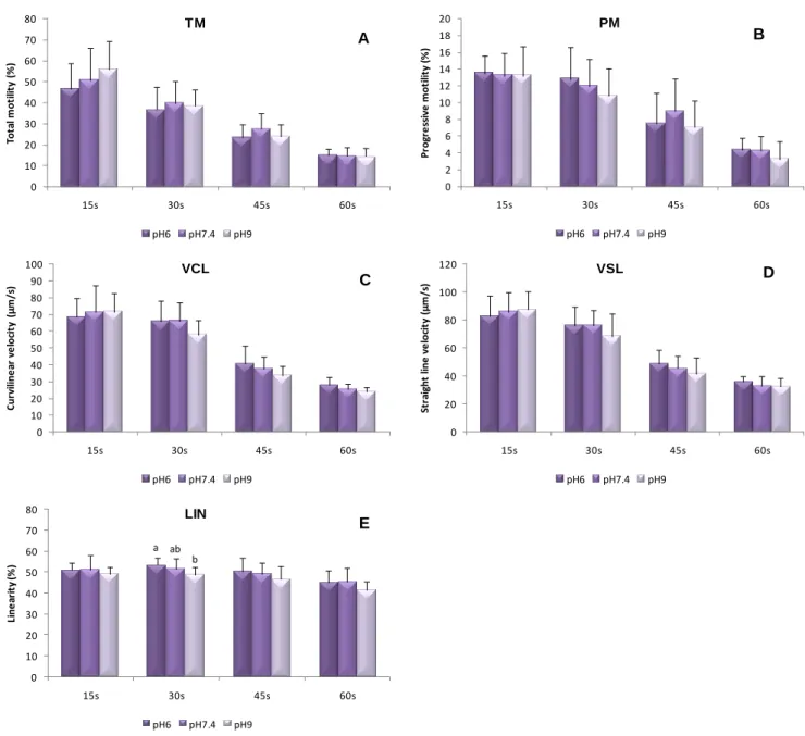 Figure  8  -  Effect  of  pH  (6,  7.4  and  9)  in  S.  senegalensis  sperm  motility  at  15,  30,  45  and  60  s   post-activation