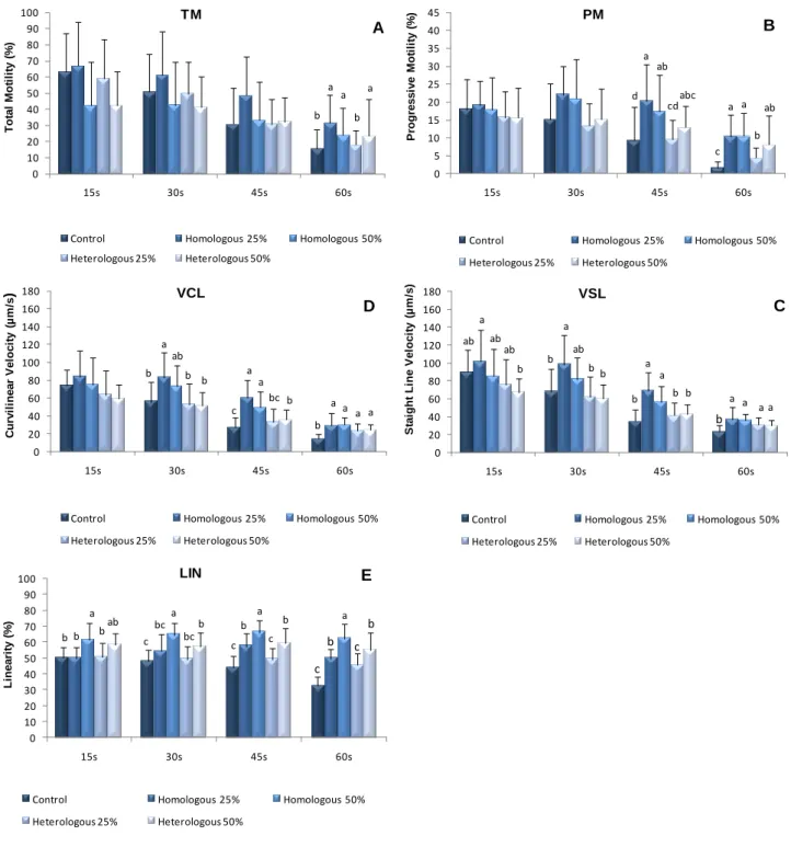 Figure 9 - Effect of homologous and heterelogous ovarian fluid concentration in motility activation  parameters  represented  by  data  sustained  by  8  males