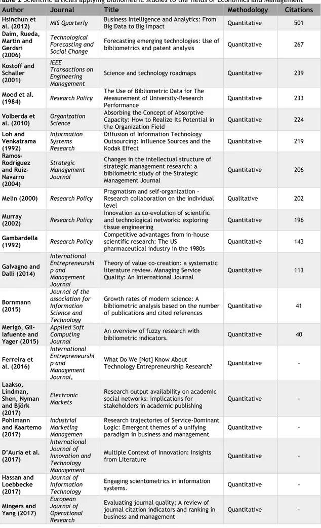 Table 2 Scientific articles applying bibliometric studies to the fields of Economics and Management 