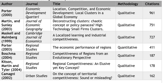 Table 3 Scientific articles on regional competitiveness  