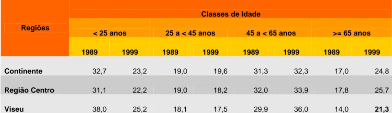 Gráfico 3: População agrícola familiar com actividade na exploração no concelho de Viseu, 1999 (INE-RGA 99)