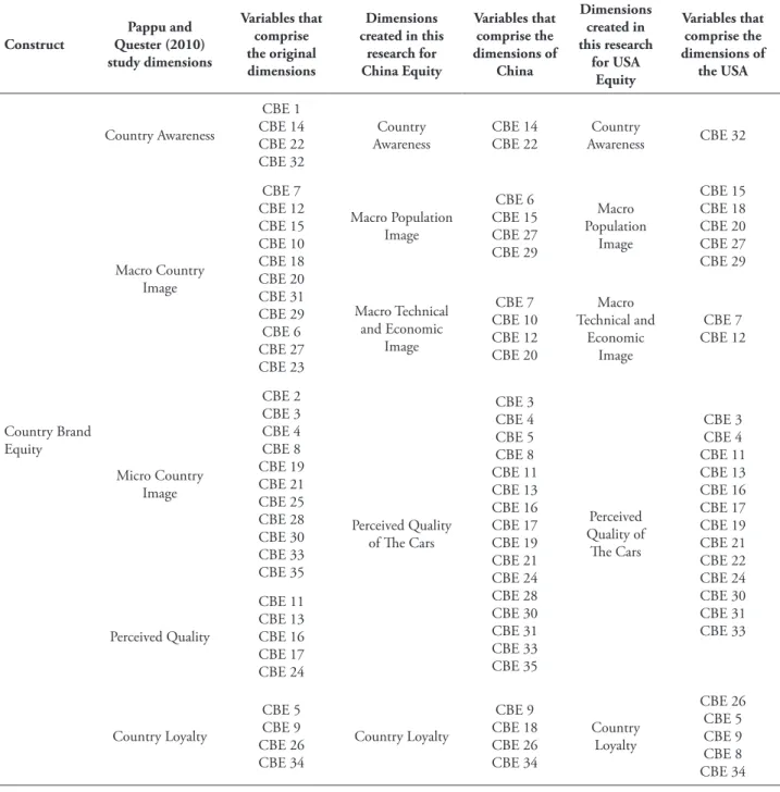 tABLE 5 – Comparison between the dimensions of country brand equity by Pappu and Quester (2010)  and the dimensions of country brand equity for China and the USA