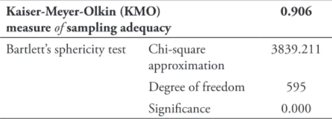 tABLE 1 – Bartlett’s sphericity test and KMO  in the China sample