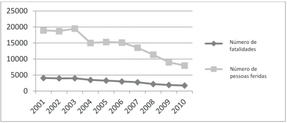 FIGURA 1 – Evolução da taxa de acidentes na Espanha (anos: 2001-2010) Fonte: Spanish National Institute of Statistics (INE) (2015)