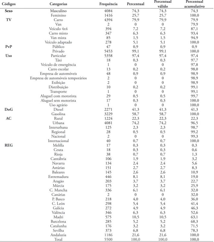 TABELA 2 – Frequências das variáveis relacionadas à seguradora, ao carro e à zona de circulação