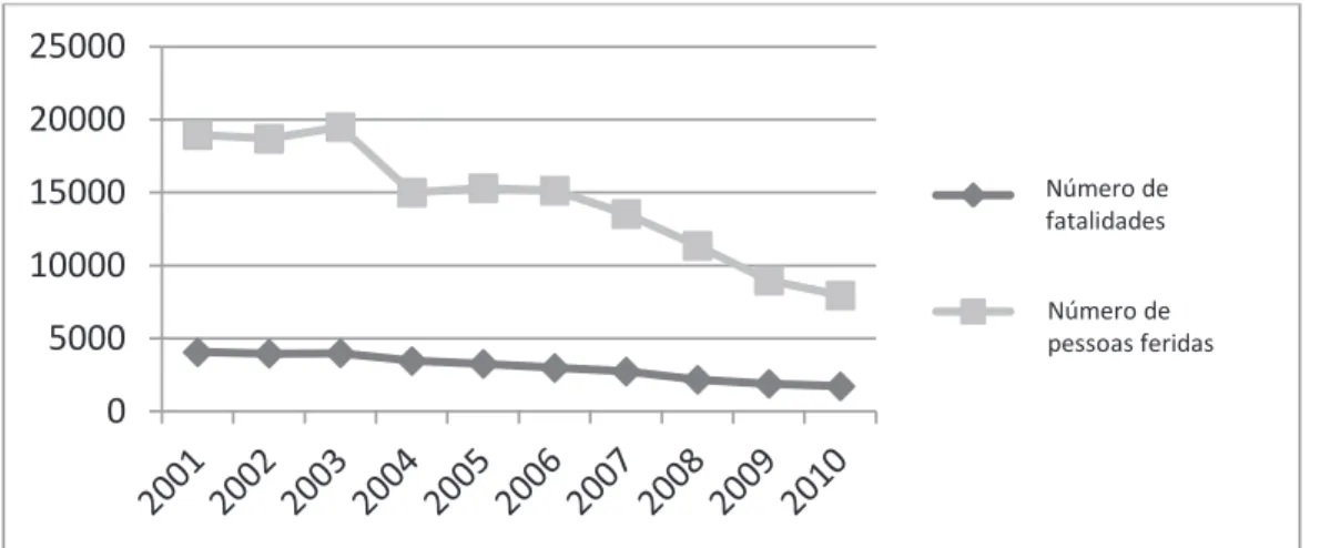 Figure 1 – Evolution of accident rate in Spain (years: 2001-2010) Source: Spanish National Institute of Statistics (INE) (2015)