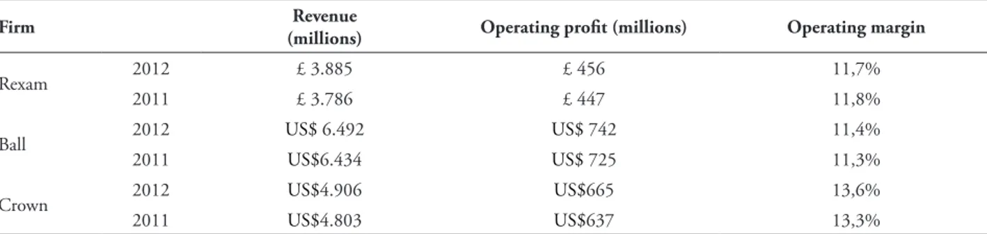 tABLe 4 – Operating margin of irms in the sector 