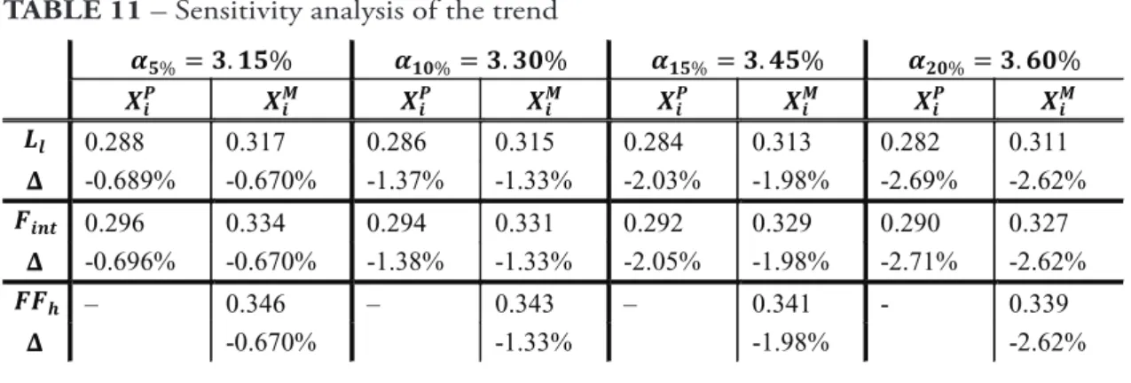 tABLe 10 – Sensitivity analysis of risk-free rate