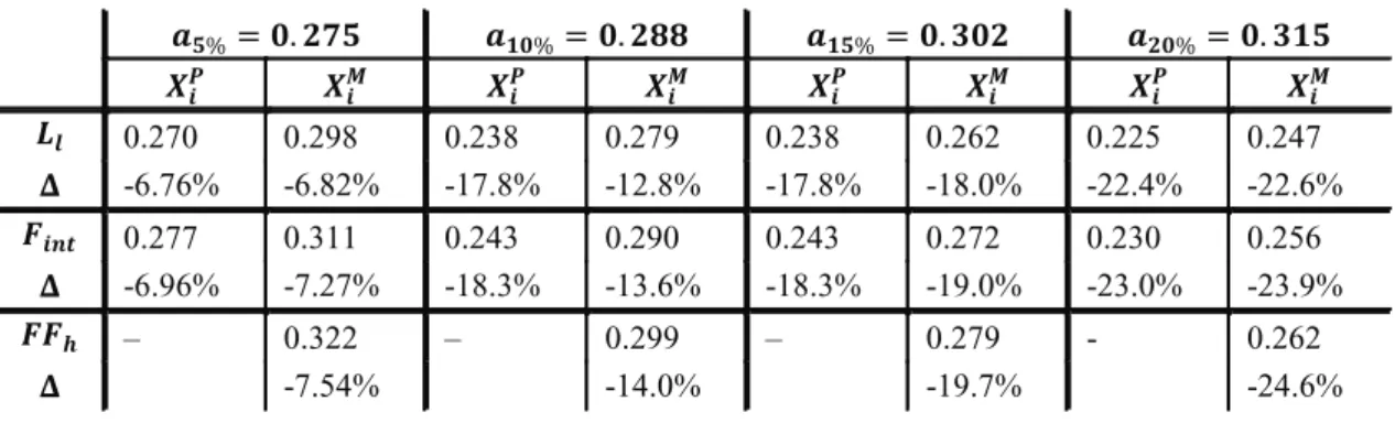 tABLe 13 – Sensitivity Analysis of the Demand Function