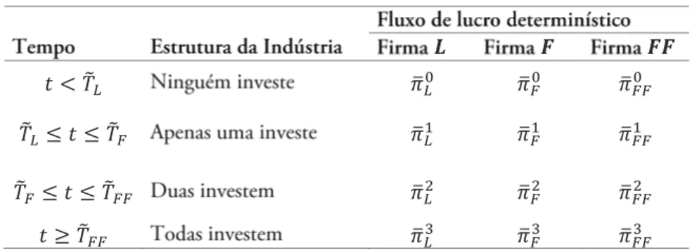 tABLe 1 – Oligopoly proit in four stages of development 