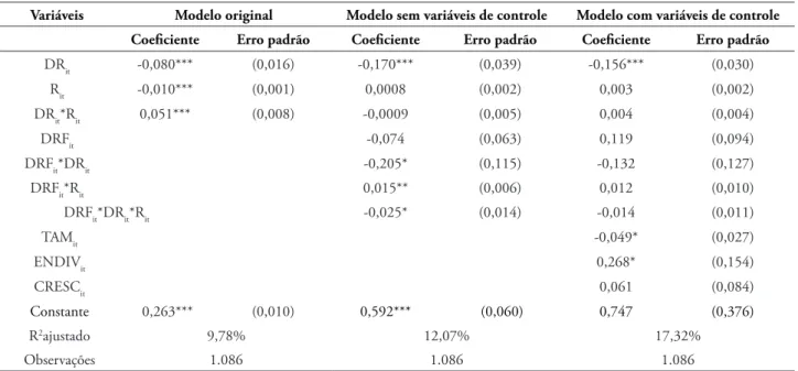 tABElA 3 – Resultado do modelo de Basu (1997) adaptado LPA it  =  β 0  +  β 1 DR it  +  β 2 R it  +  β 3 DR it *R it  +  β 4 DRF it  +  β 5 DRF it *DR it  +  β 6  DRF it  *R it  +  β 7  DRF it  *DR it *R it +