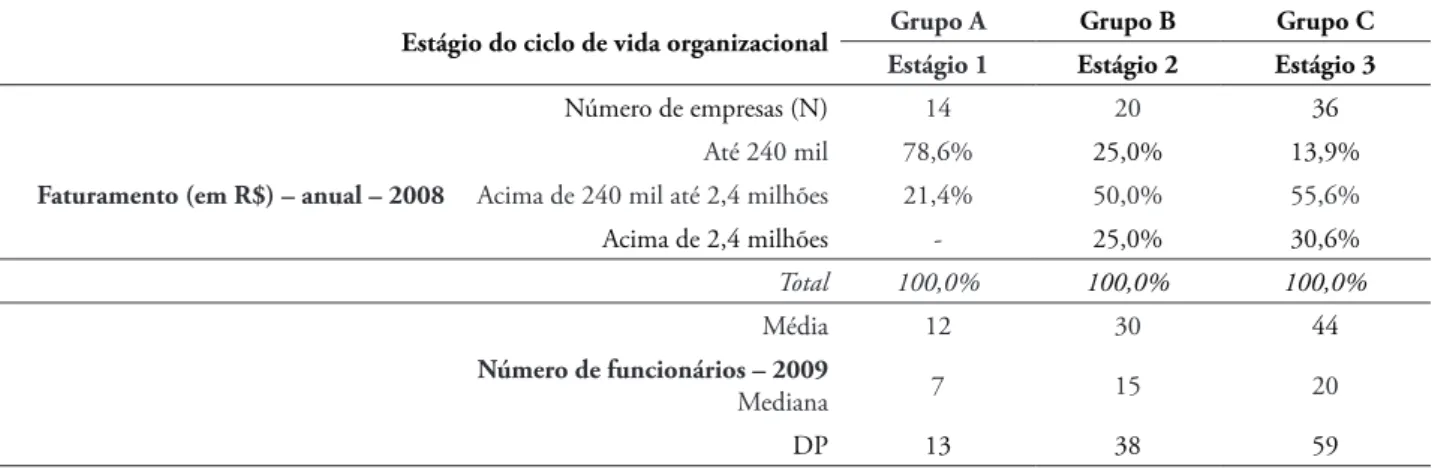 tABElA 3 – Peril dos agrupamentos de empresas