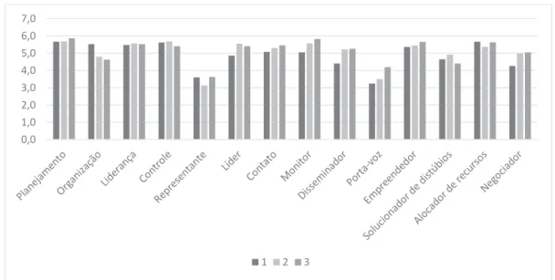 FIGuRA 6 – Comparação das diferenças da valorização das funções e dos papéis pelos  dirigentes da pequena empresa 