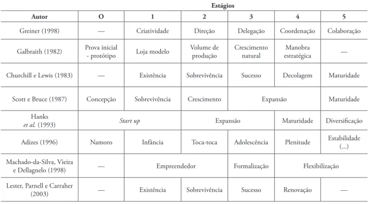 tABElA 1 – Síntese dos estágios do ciclo de vida organizacional Estágios