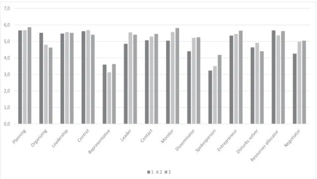 FIguRE 6 – Comparison of valuation diferences in functions and roles by small business  leaders