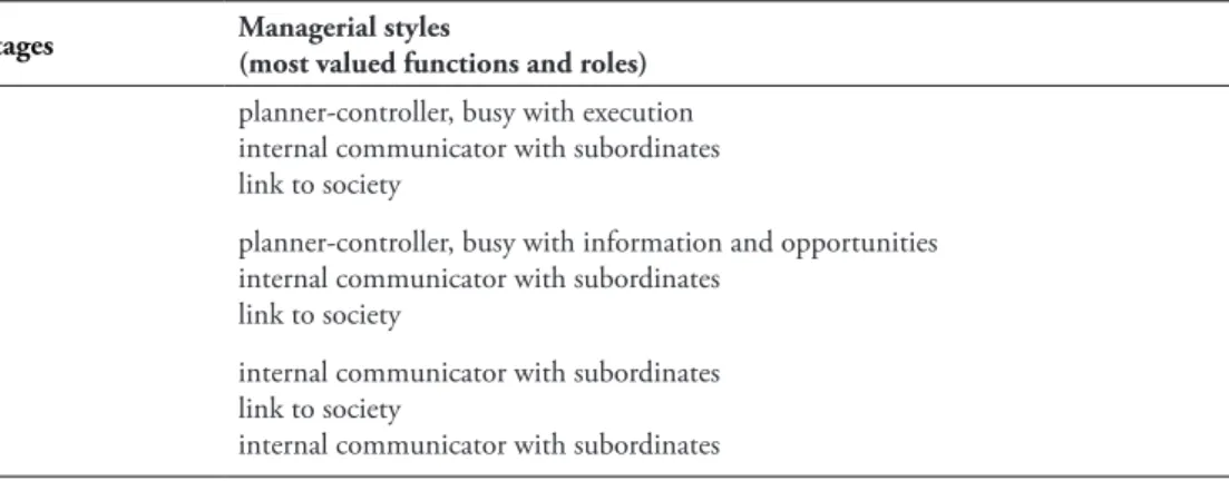 tABLE 7 – Managerial styles composition 