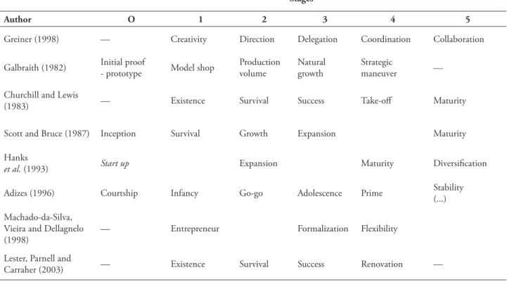 tABLE 1 – Summary of organizational life cycle stages 